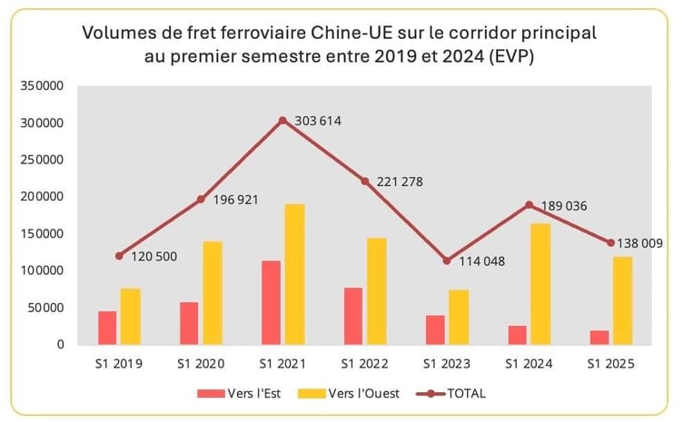 volumes_fret_ferroviaire_chine_ue_s1_2025