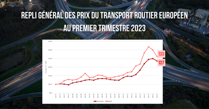 Europe : repli général des prix du transport routier