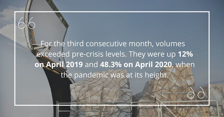 Air freight continued to grow in April 2021