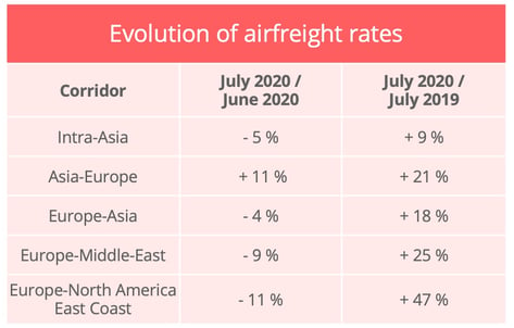 airfreight-rates-july-2020