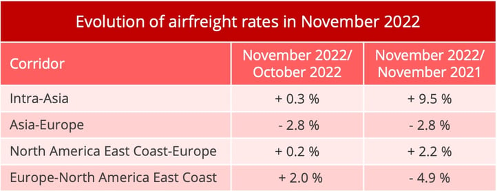 airfreight_rates_november_2022