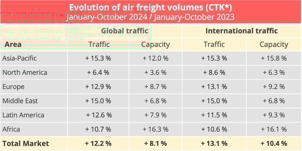 airfreight_volumes_jan_oct_2024
