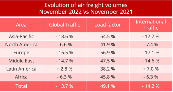 airfreight_volumes_november_2022