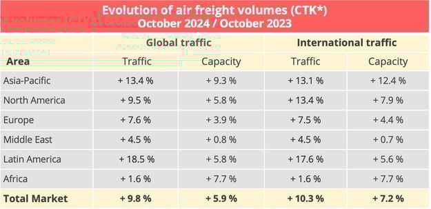 airfreight_volumes_october_2024