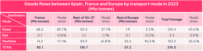 Graph_Flux marchandises_EN
