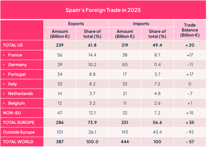 Graph_commerce extérieur Espagne_EN