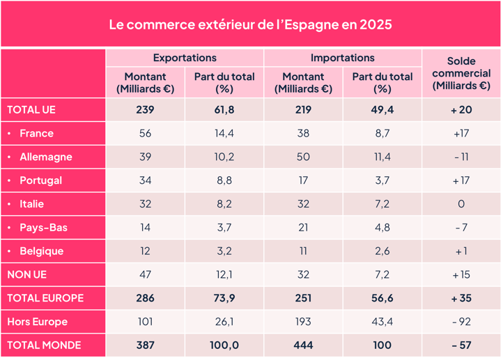 Graph_commerce extérieur Espagne_FR