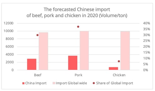 china-meat-forecast-2020