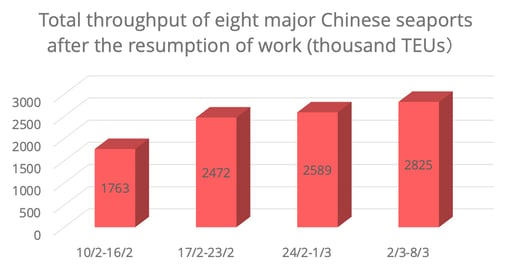 china-meat-major-ports