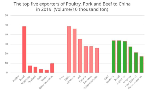 china-meat-top-five-exporters
