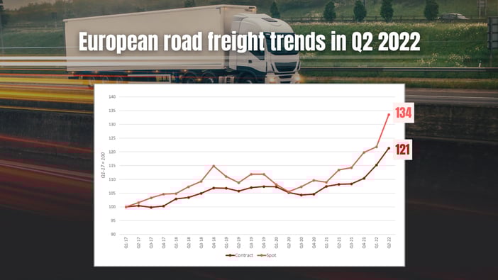 Europe: road transport prices hit record highs in the 2nd quarter