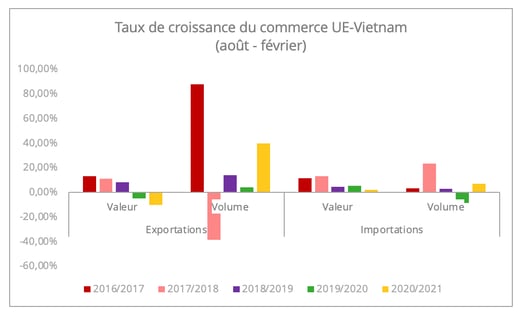 evolution_croissance_commerce_ue_vietnam