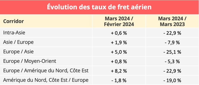 evolution_taux_fret_aerien_mars_2024