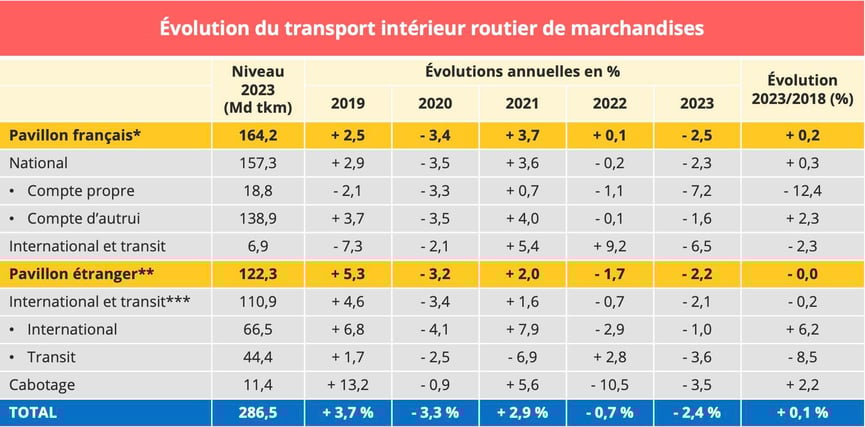 evolution_transport_routier_interieur_france