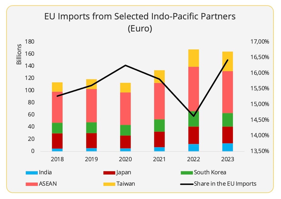 Divergent Paths: EU and US trade with the Indo-Pacific region