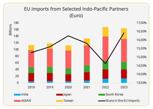 figure2_eu_imports_indo_pacific_partners