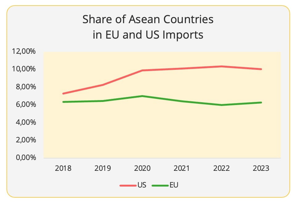 Divergent Paths: EU and US trade with the Indo-Pacific region