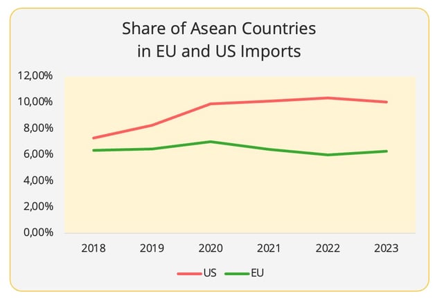 figure3_share_asean_countries_eu_us_imports