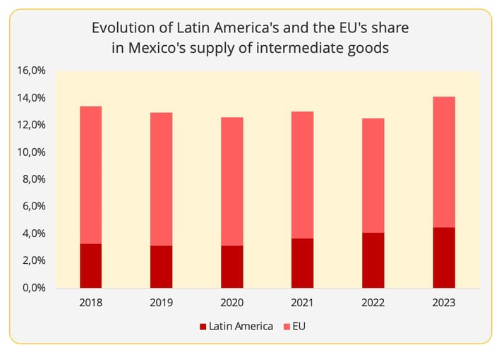 figure4_eu_latin_america_mexico_imports