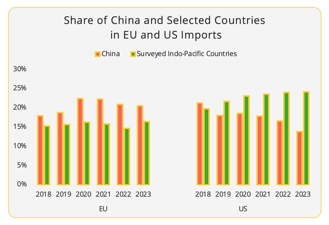 Divergent Paths: EU and US trade with the Indo-Pacific region