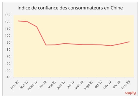 graphique_4_indice_confiance_consommateurs_chine