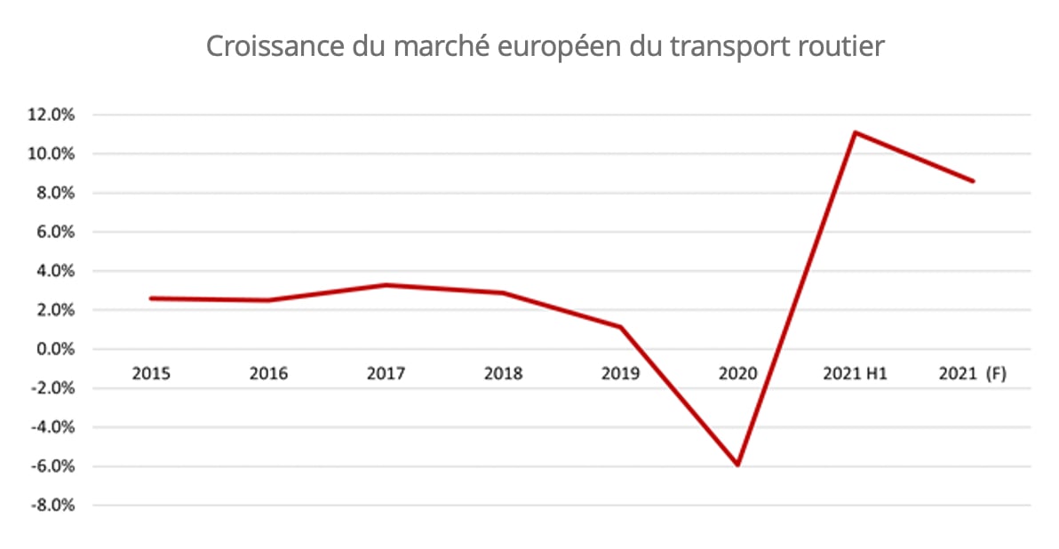 Bilan 2021 Du Transport Routier En Europe