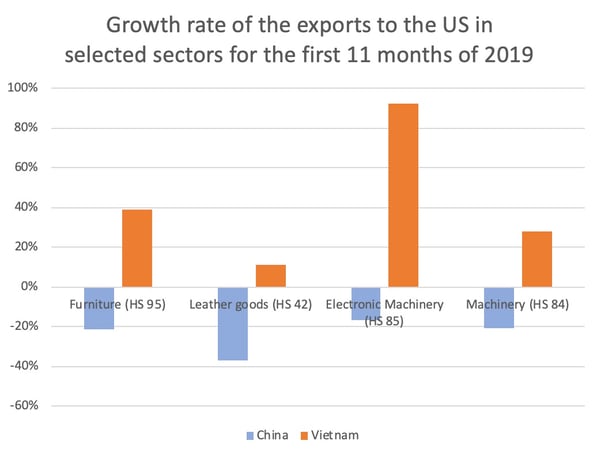 growth-rates-export-chain-us-en