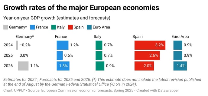 growth-rates-of-the-major-european-economies
