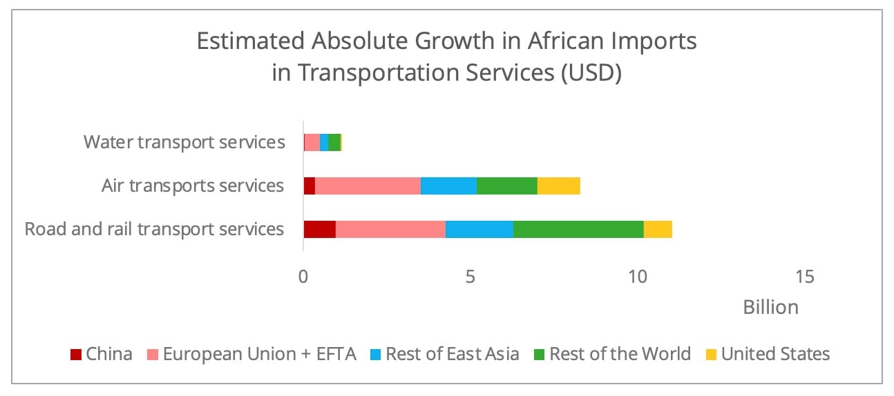 Zlecaf une afrique plus int gr e dans la supply chain mondiale