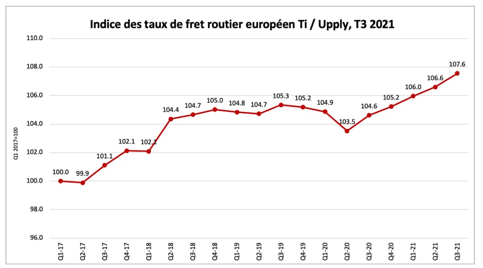 Europe les prix du transport routier en très nette progression