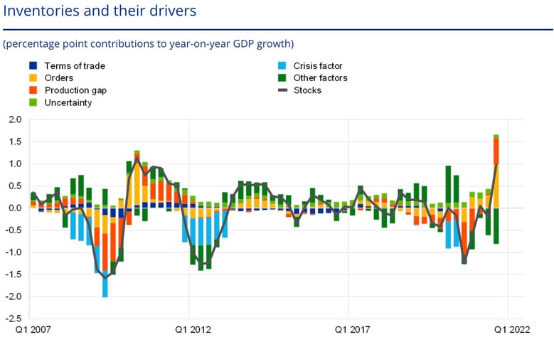 inventories_and_drivers