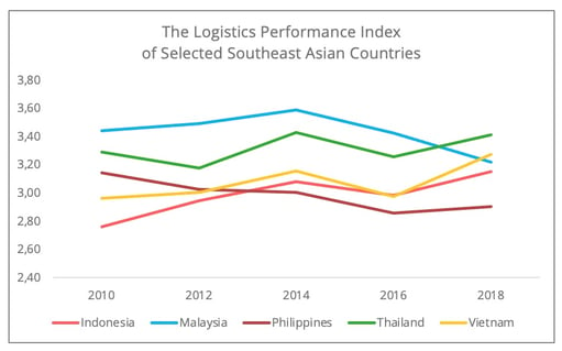 logistics_perrformance_index_asia