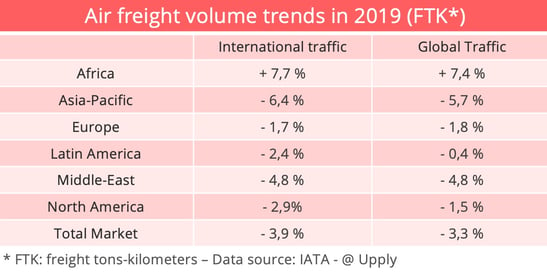 air-freight-evolution-2019