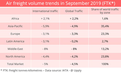 air-freight-iata-september-2019