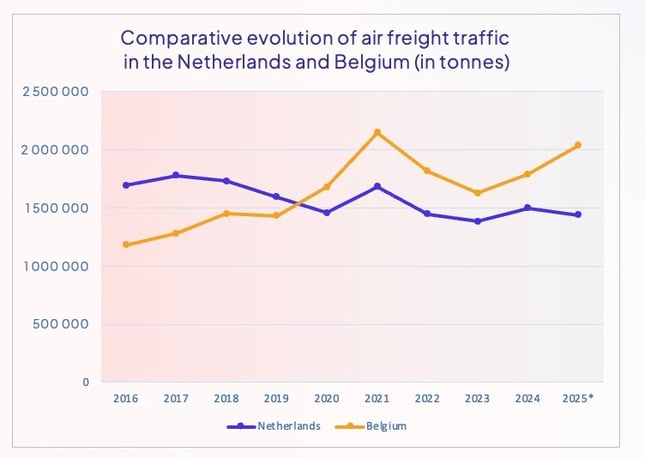 air_cargo_comparative_evolution_belgium_etherlands