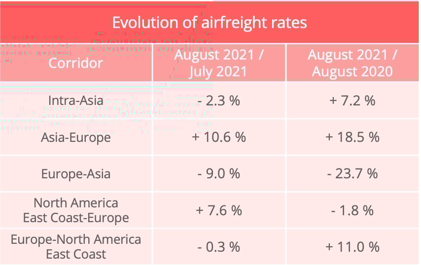 Air freight towards a record year for airlines