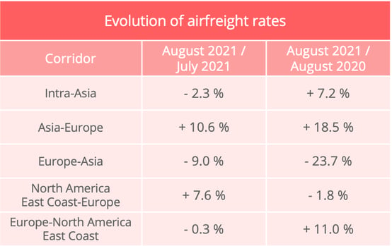 air_freight_rates_august_2021