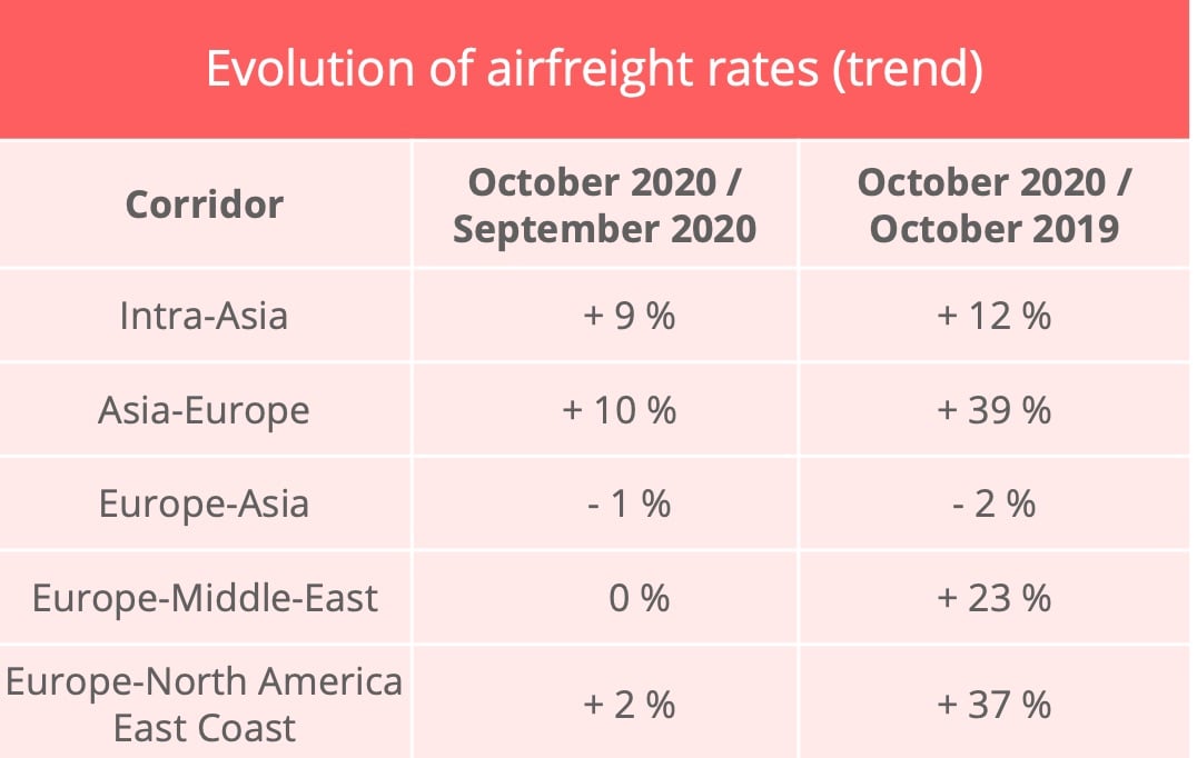 Air freight industry continues to recover