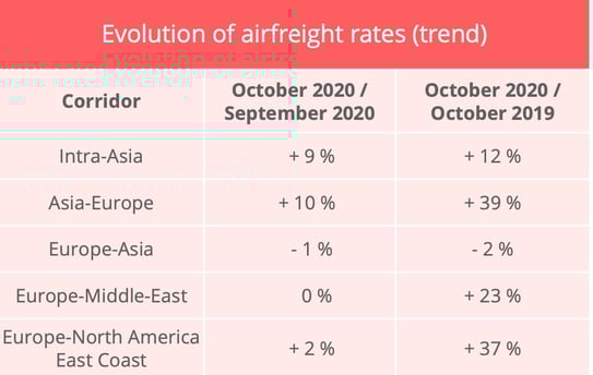 air_freight_rates_october_2020