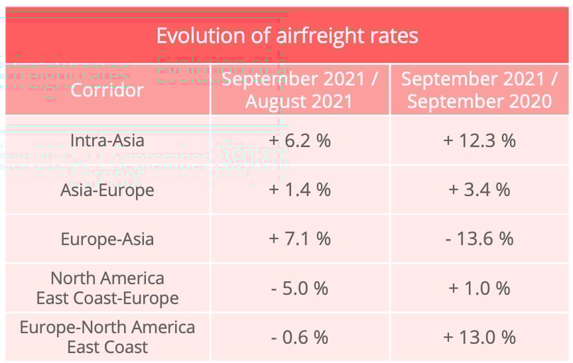 Global air freight stayed on robust growth path in September