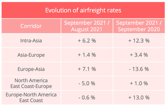 air_freight_rates_october_2021