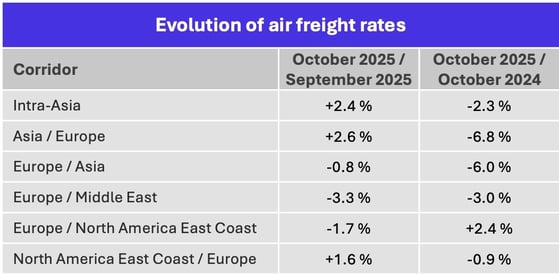 air_freight_rates_october_2025