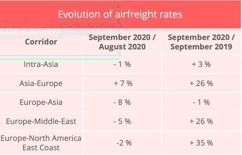 air_freight_rates_september_2020