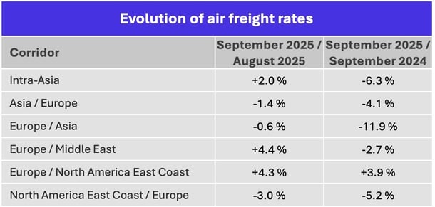 air_freight_rates_september_2025