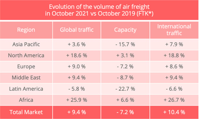 air_freight_traffic_october_2021