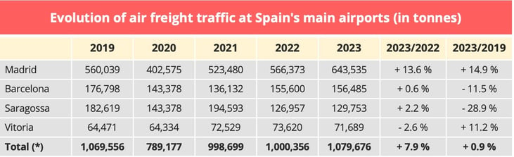 air_freight_traffic_spain_2023