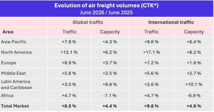 air_freight_volume_june_2026