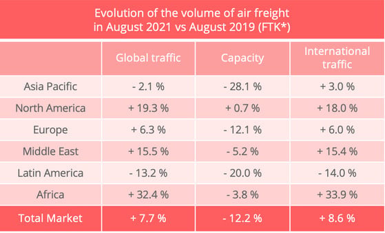 air_freight_volumes_august_2021