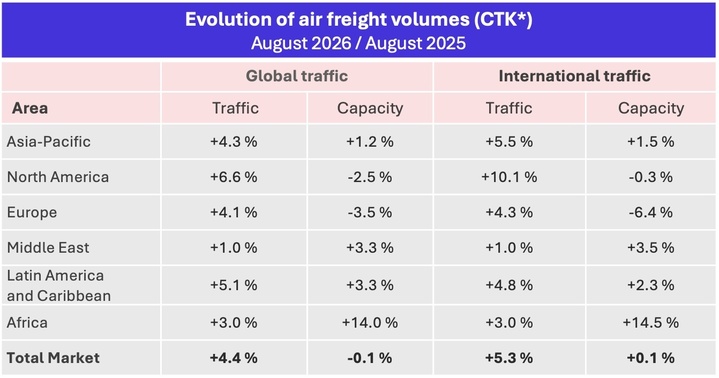 air_freight_volumes_august_2026