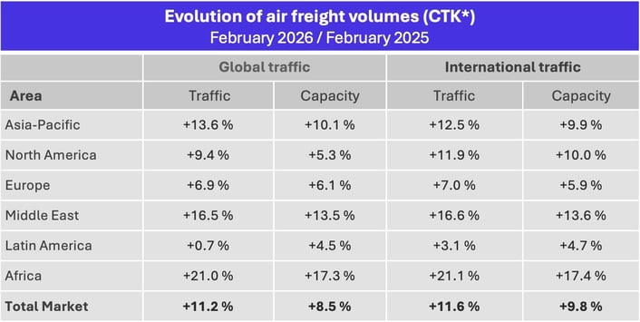 air_freight_volumes_february_2026